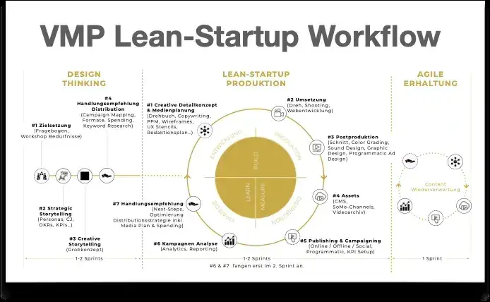 Maybaum Film: VMP Lean-Startup workflow
