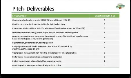 LeShop pitch briefing: Pitch deliverables and evaluation weights