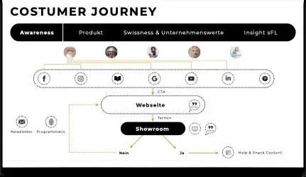 swissFineLine: customer journey to the showroom