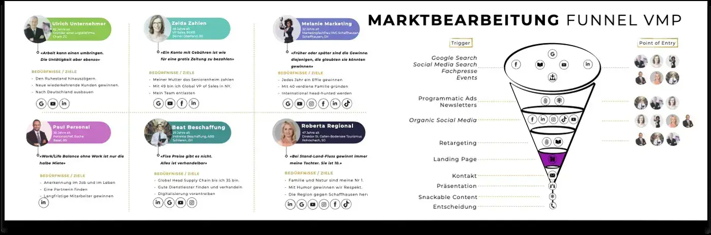 VMP offering: Personas and market funnel