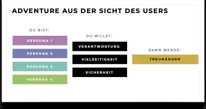 Treuhand Suisse: The adventure from the user’s view: persona, motive, profession