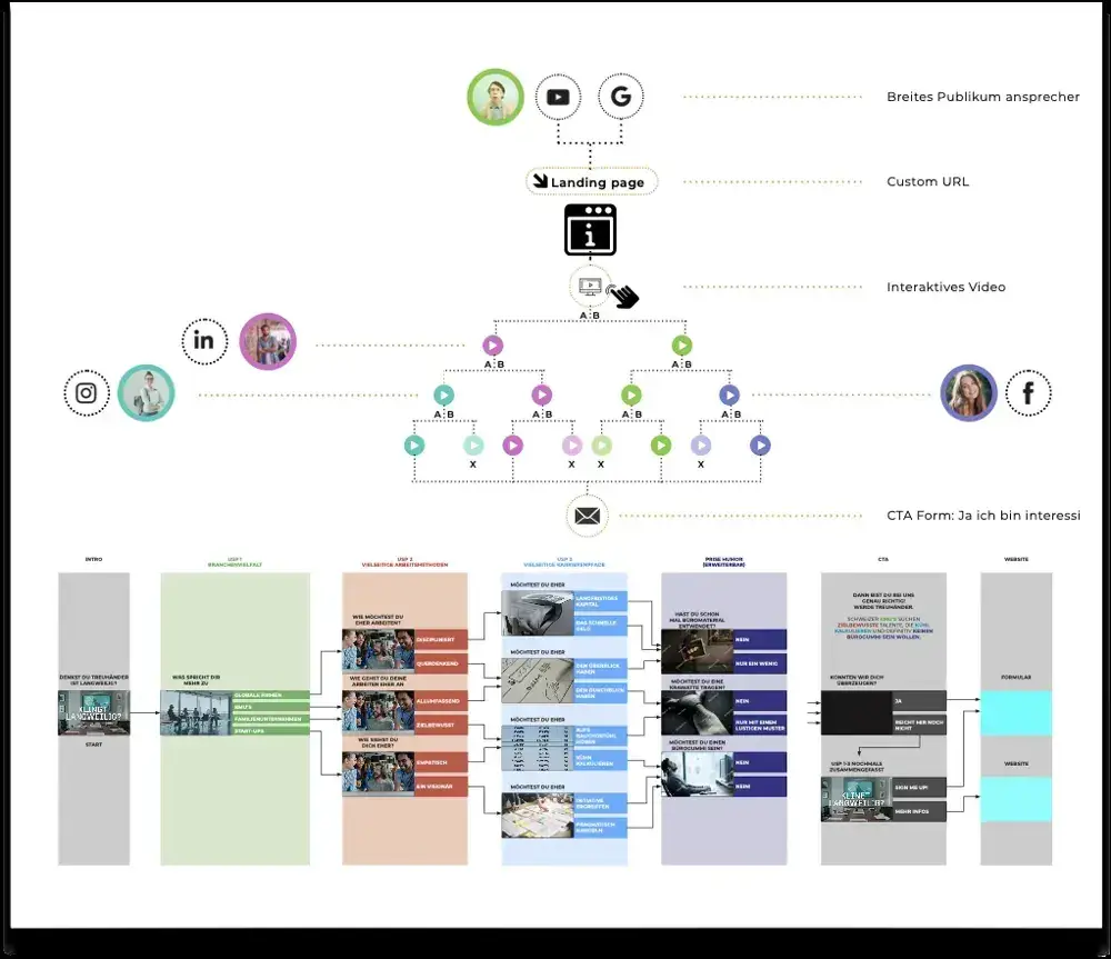 Treuhand Suisse: Interactive video tree: channels, A/B paths, CTA