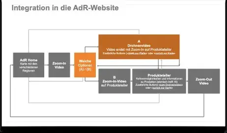 Aus der Region: Integration into the website