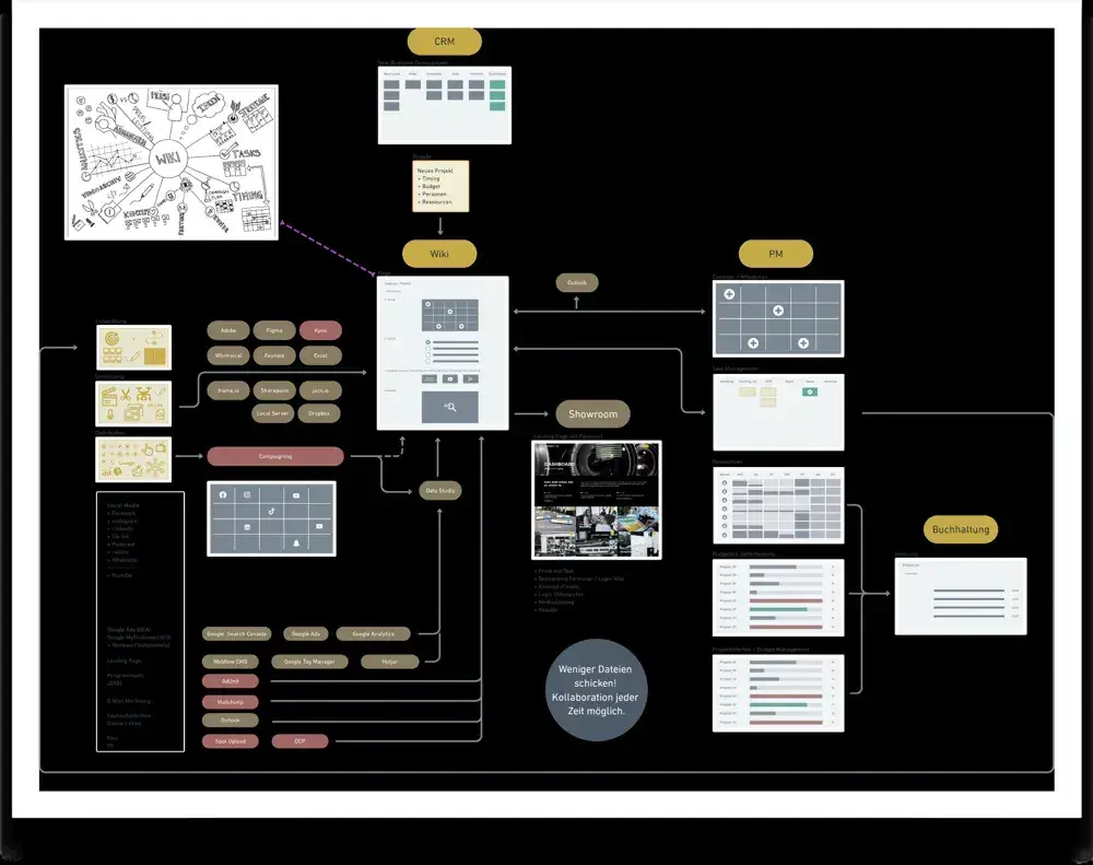 Maybaum Film: Tool and workflow architecture: CRM, wiki, PM, showroom