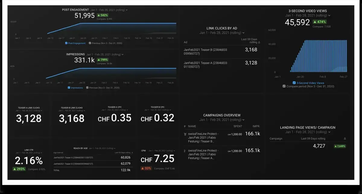 swissFineLine: campaign results, Jan–Feb 2021