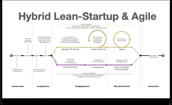 Maybaum Film: Hybrid Lean-Startup & Agile: VMP vs. linear projects
